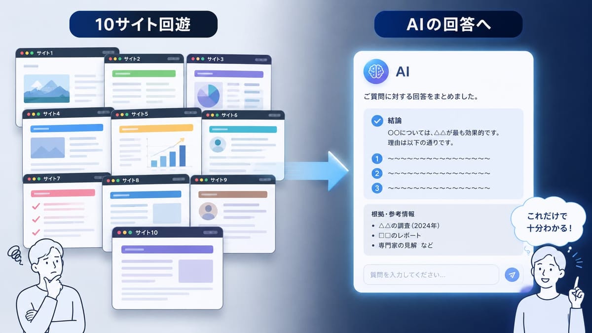 これまではユーザーが10サイトを回遊して情報を集めていたが、AIの回答では結論・理由・根拠がまとめて示され、「これだけで十分わかる！」となることを示す比較図